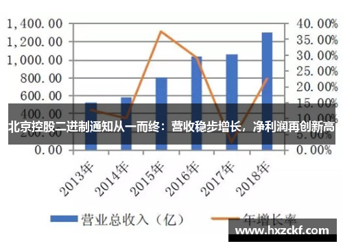 北京控股二进制通知从一而终：营收稳步增长，净利润再创新高