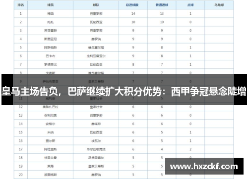 皇马主场告负，巴萨继续扩大积分优势：西甲争冠悬念陡增